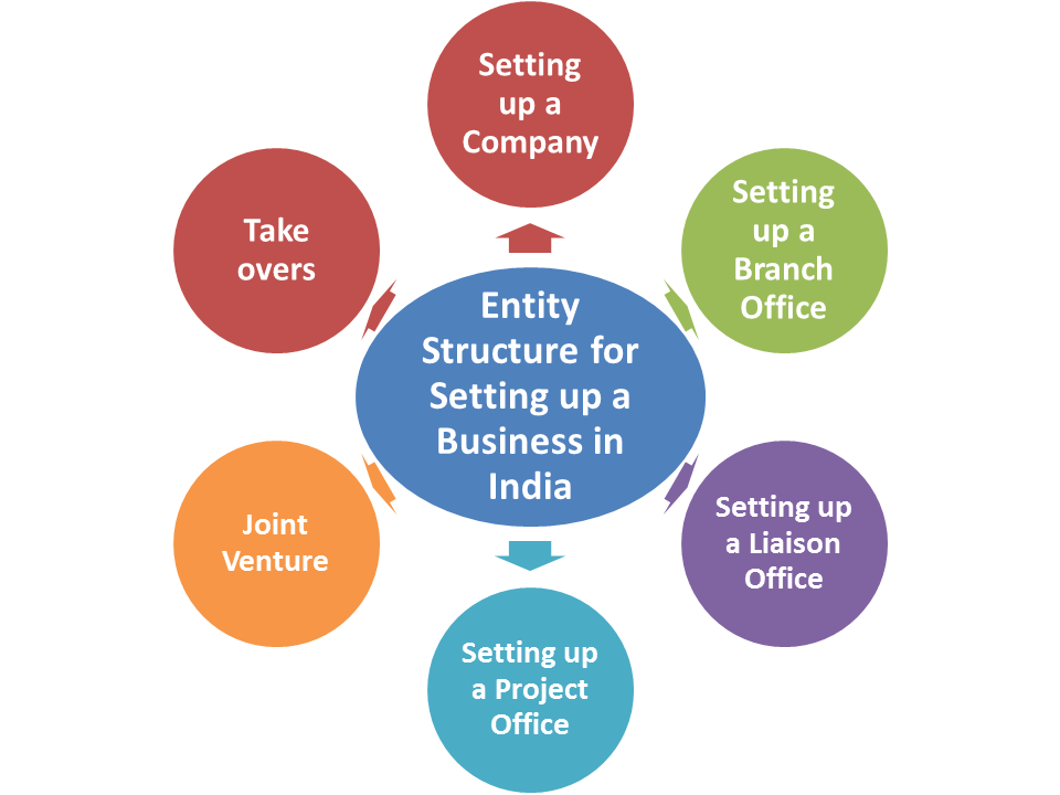 Setting up a Business in India Image