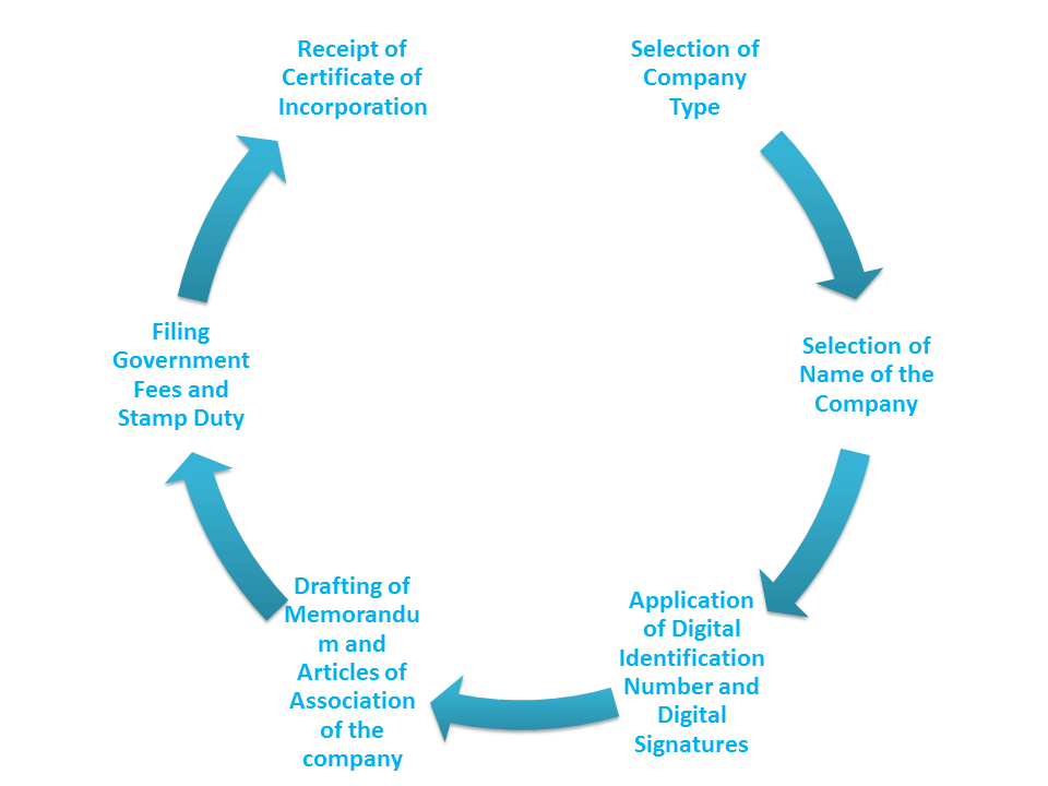 Setting up a Company in India Image