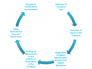 Setting up a Company in India Image